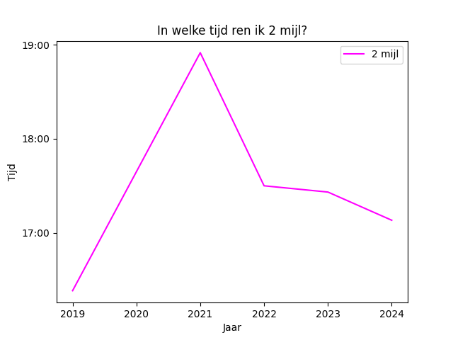 plot with all my attempts